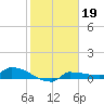 Channel Five tide chart for Wednesday, January 19, 2022
