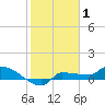 Channel Five tide chart for Saturday, January 1, 2022