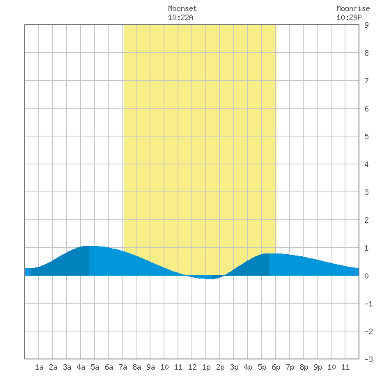 Channel Five tide chart for Saturday, January 22, 2022