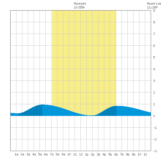 Channel Five tide chart for Sunday, January 23, 2022