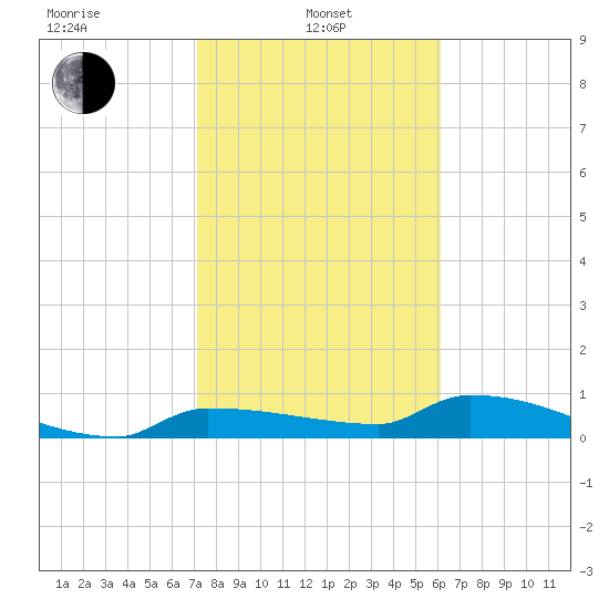 Channel Five tide chart for Tuesday, January 25, 2022
