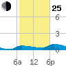 Channel Five tide chart for Tuesday, January 25, 2022