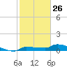 Channel Five tide chart for Wednesday, January 26, 2022