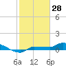 Channel Five tide chart for Friday, January 28, 2022