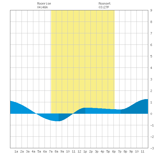 Channel Five tide chart for Saturday, January 29, 2022