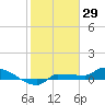 Channel Five tide chart for Saturday, January 29, 2022