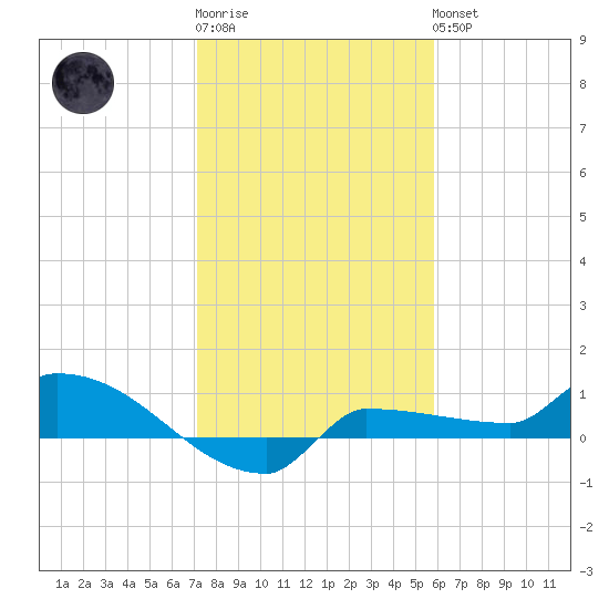 Channel Five tide chart for Sunday, January 2, 2022