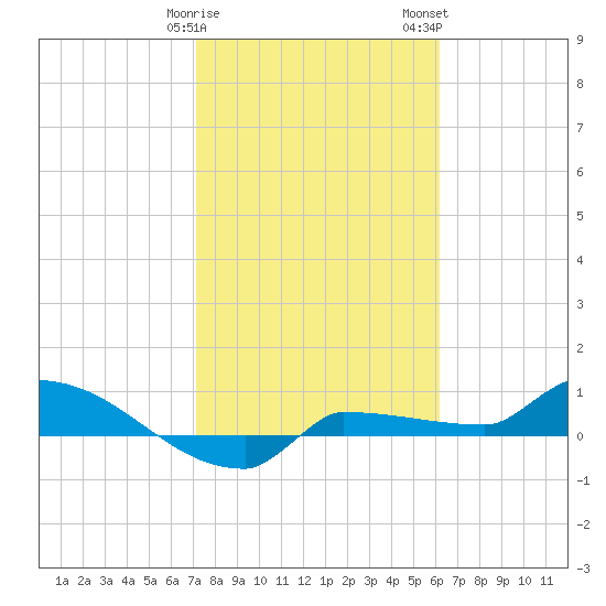 Channel Five tide chart for Sunday, January 30, 2022
