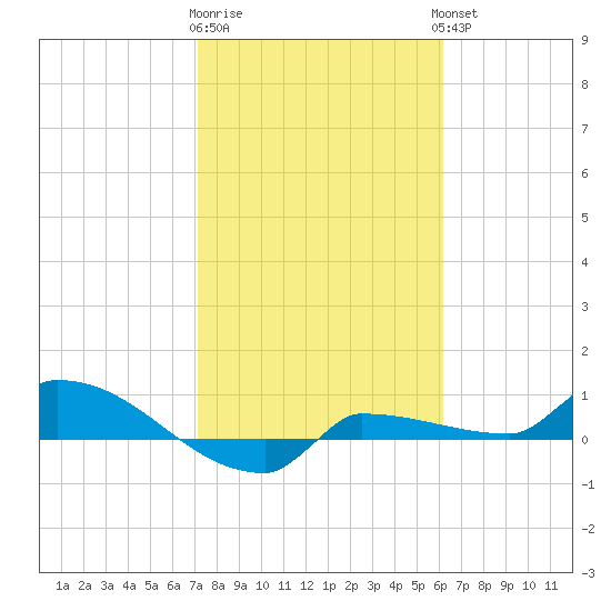 Channel Five tide chart for Monday, January 31, 2022
