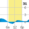 Channel Five tide chart for Monday, January 31, 2022