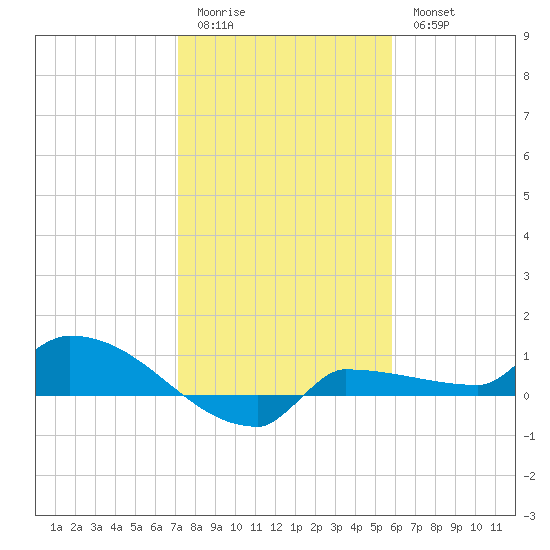 Channel Five tide chart for Monday, January 3, 2022