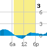 Channel Five tide chart for Monday, January 3, 2022