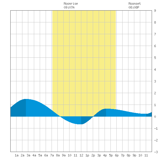 Channel Five tide chart for Tuesday, January 4, 2022