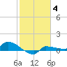 Channel Five tide chart for Tuesday, January 4, 2022