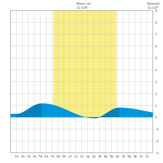 Channel Five tide chart for Friday, January 7, 2022