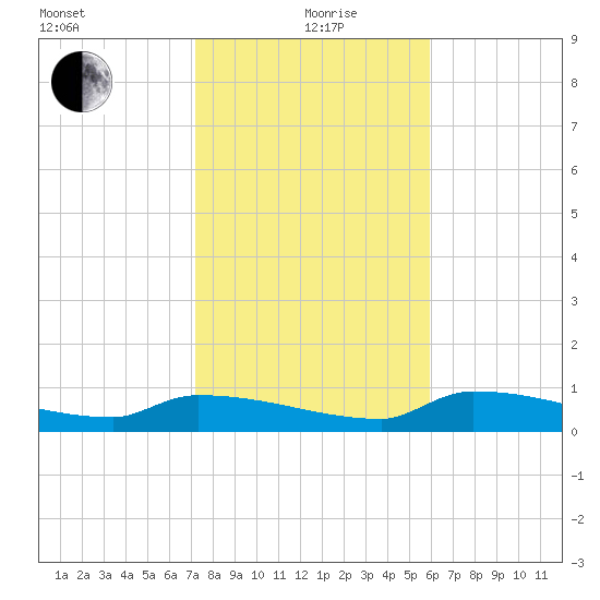 Channel Five tide chart for Sunday, January 9, 2022