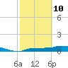 Channel Five tide chart for Thursday, February 10, 2022