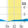 Channel Five tide chart for Friday, February 11, 2022