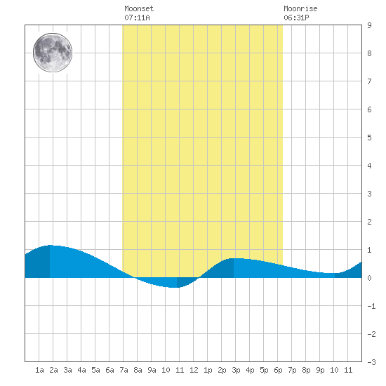 Channel Five tide chart for Wednesday, February 16, 2022