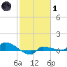 Channel Five tide chart for Tuesday, February 1, 2022