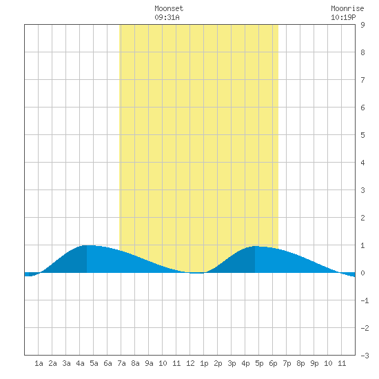 Channel Five tide chart for Sunday, February 20, 2022