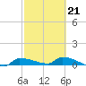Channel Five tide chart for Monday, February 21, 2022