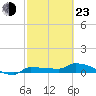 Channel Five tide chart for Wednesday, February 23, 2022