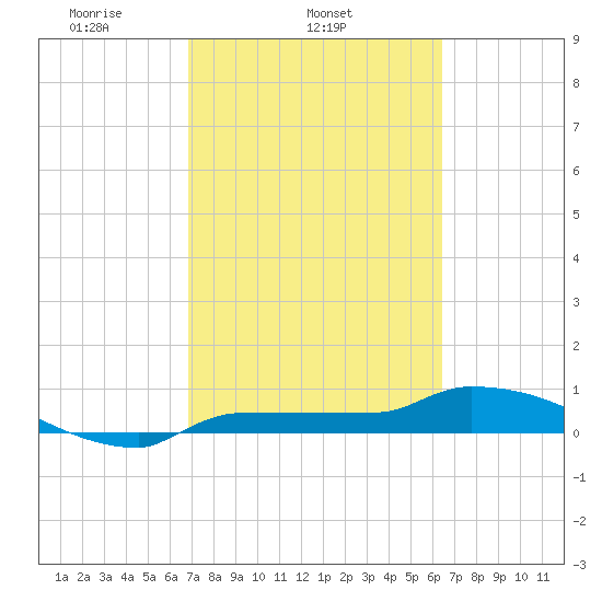 Channel Five tide chart for Thursday, February 24, 2022