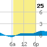 Channel Five tide chart for Friday, February 25, 2022