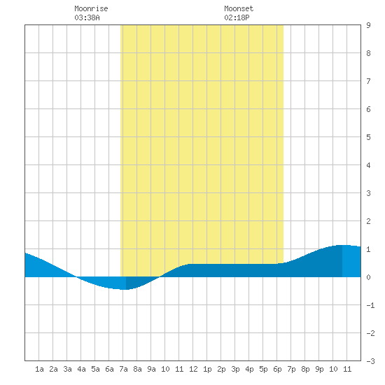 Channel Five tide chart for Saturday, February 26, 2022