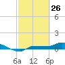 Channel Five tide chart for Saturday, February 26, 2022