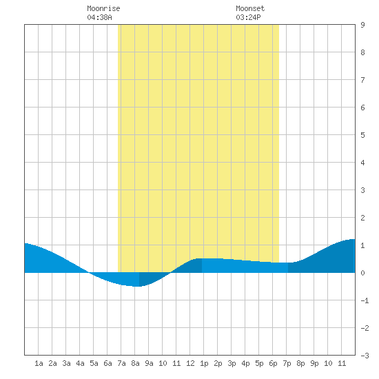 Channel Five tide chart for Sunday, February 27, 2022