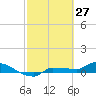 Channel Five tide chart for Sunday, February 27, 2022