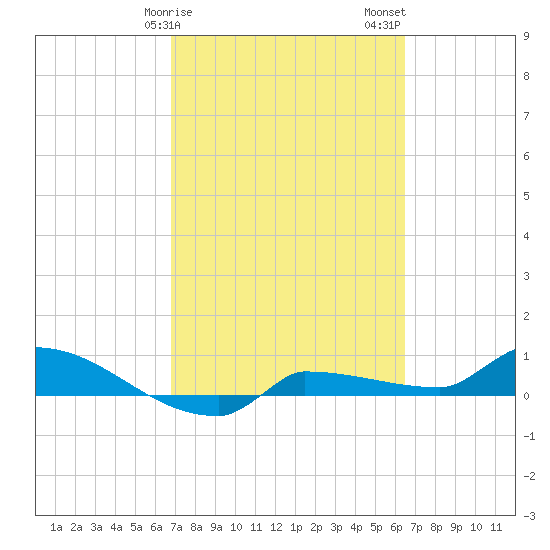 Channel Five tide chart for Monday, February 28, 2022