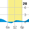 Channel Five tide chart for Monday, February 28, 2022