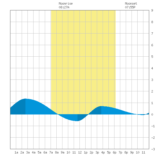 Channel Five tide chart for Wednesday, February 2, 2022