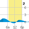 Channel Five tide chart for Wednesday, February 2, 2022