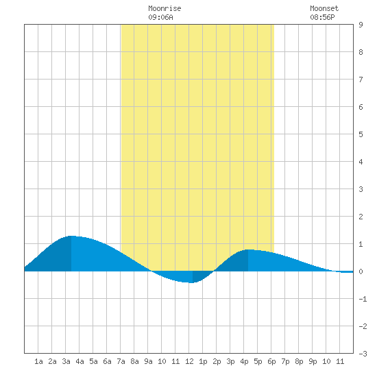 Channel Five tide chart for Thursday, February 3, 2022