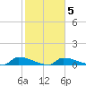 Channel Five tide chart for Saturday, February 5, 2022
