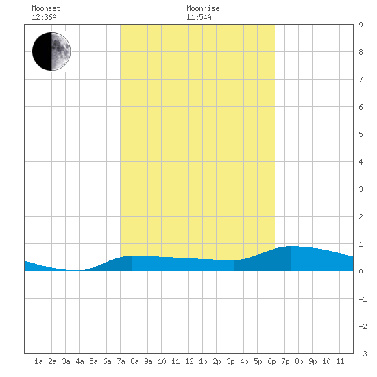 Channel Five tide chart for Tuesday, February 8, 2022
