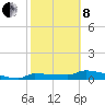 Channel Five tide chart for Tuesday, February 8, 2022