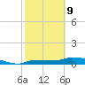 Channel Five tide chart for Wednesday, February 9, 2022