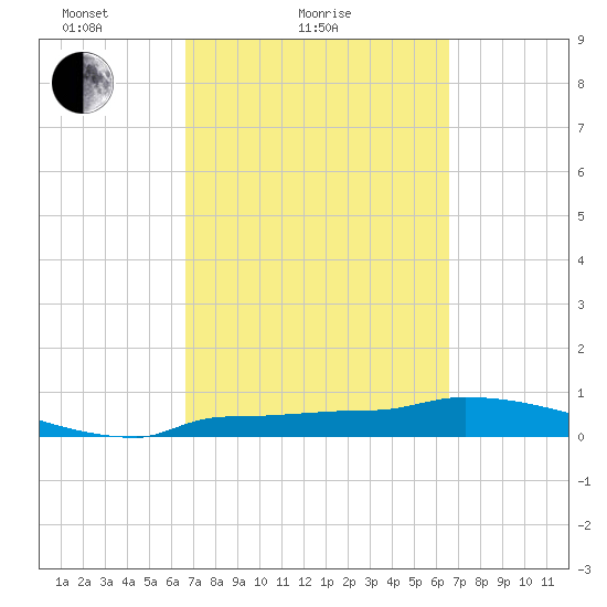 Channel Five tide chart for Thursday, March 10, 2022