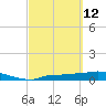 Channel Five tide chart for Saturday, March 12, 2022