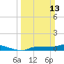 Channel Five tide chart for Sunday, March 13, 2022