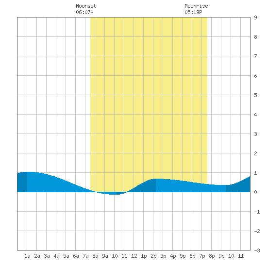 Channel Five tide chart for Tuesday, March 15, 2022