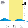 Channel Five tide chart for Friday, March 18, 2022