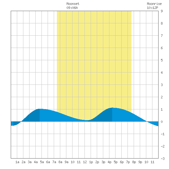 Channel Five tide chart for Sunday, March 20, 2022