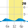 Channel Five tide chart for Sunday, March 20, 2022