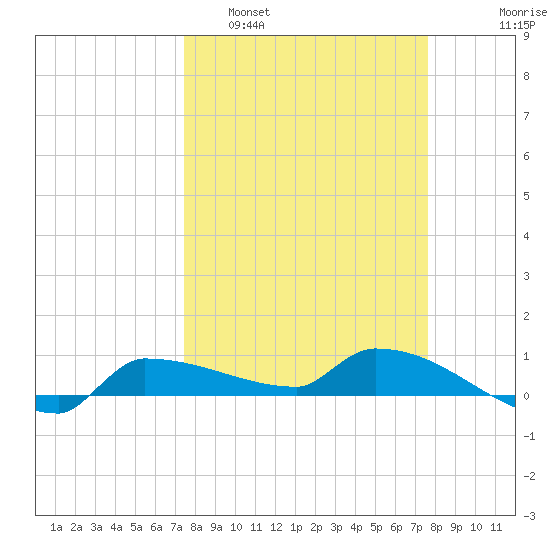Channel Five tide chart for Monday, March 21, 2022